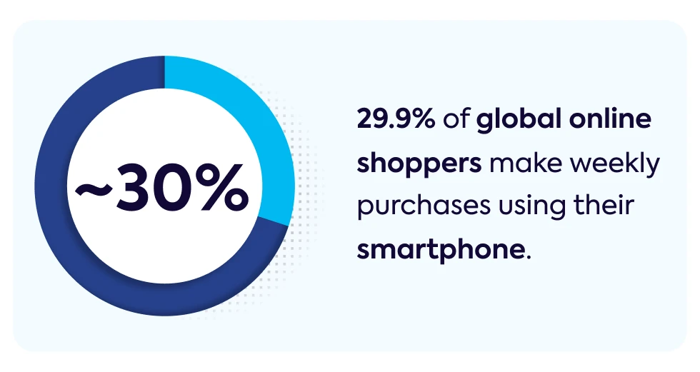 almost-30-percent-of-global-online-shoppers-make-weekly-purchases-using-their-smartphone